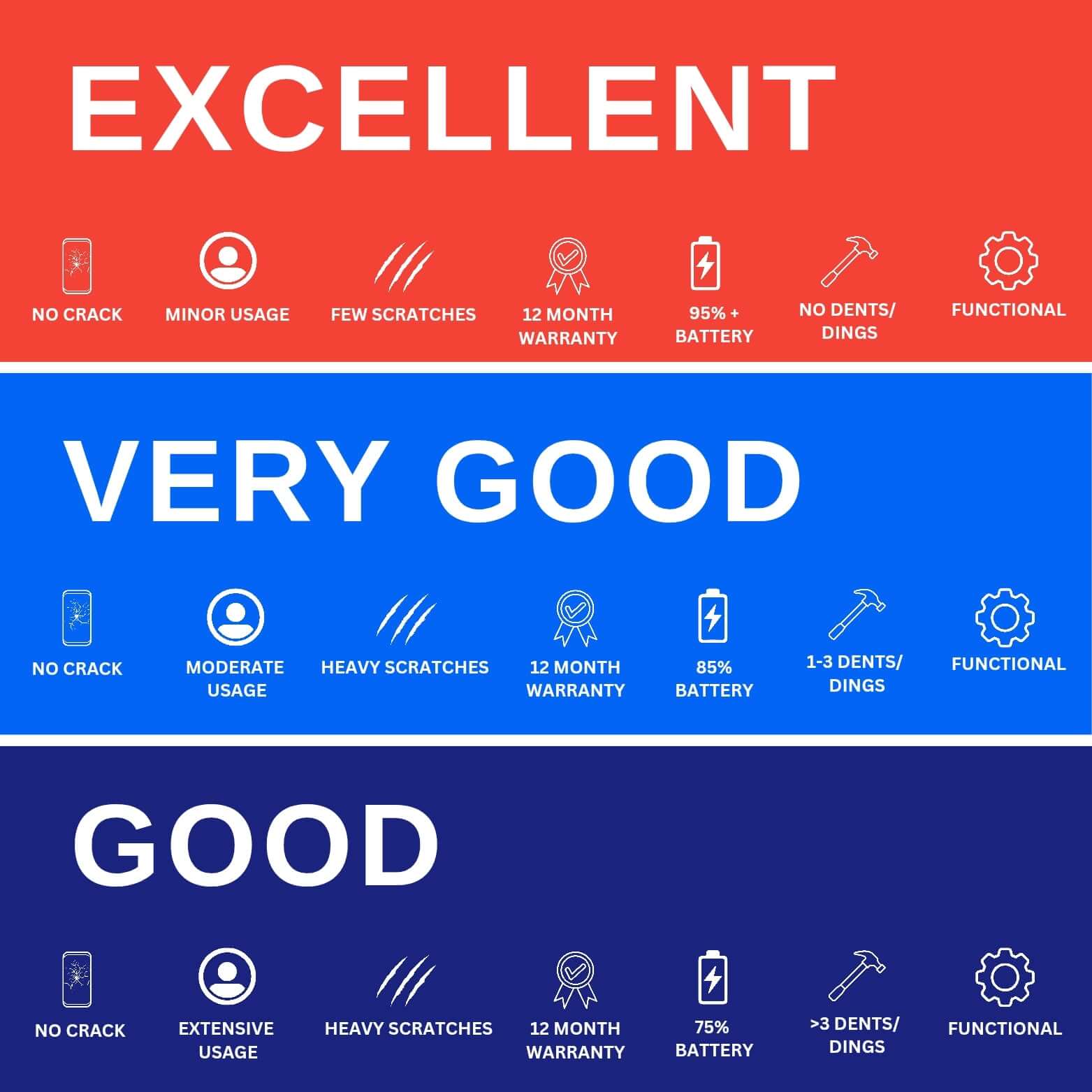 Condition grading chart for Apple iPhone 16 Plus: Excellent, Very Good, Good listings with details on usage and warranty.